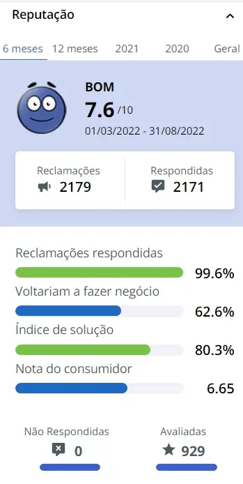 Reputação da Midea no Reclame Aqui