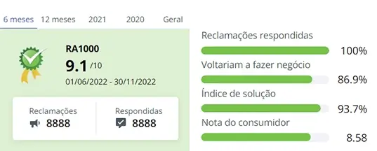 Reputação da marca Mondial no Reclame Aqui