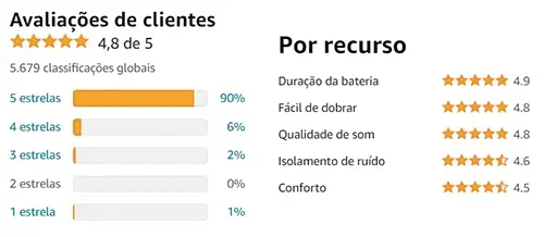Avaliação da JBL na Amazon é boa