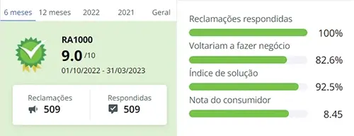Reputação da DAKO no Reclame Aqui é boa