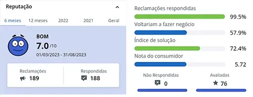 Reputação da Termolar no Reclame Aqui é boa